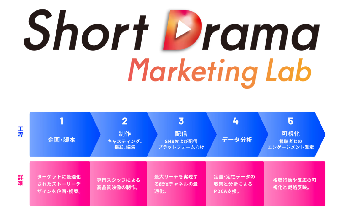 今後の展望~マーケティング効果の科学的検証~