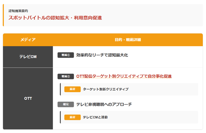 スポットバイトルの認知拡大・利用意向促進