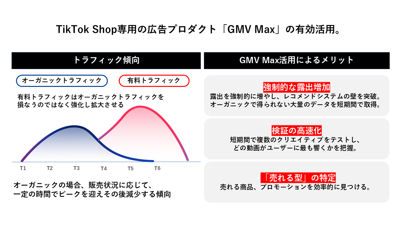 Tik Tok Shop専用の広告プロダクト「GMV Max」の有効活用