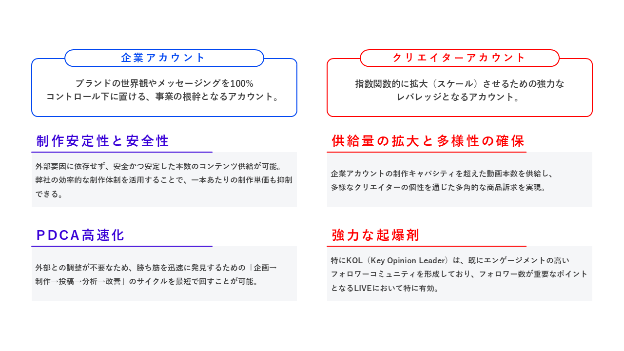 自社アカウントとクリエイターアカウントの最適なバランス