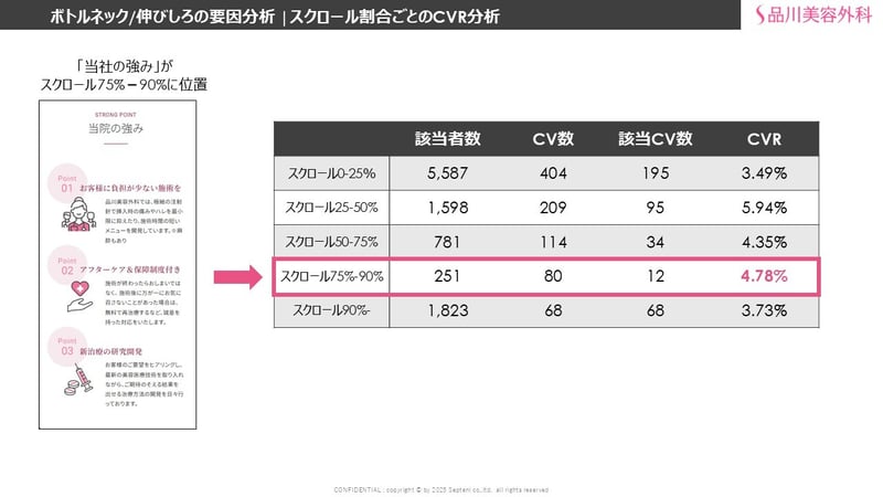 ボトルネック/伸びしろの要因分析 | スクロール割合ごとのCVR分析