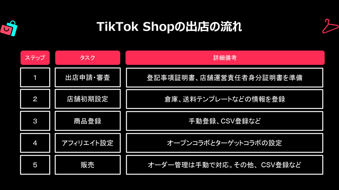厳格なブランド保護と伴走型サポートで、安心安全な出店を