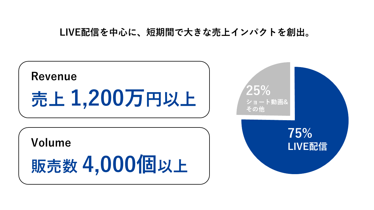 ショート動画の苦戦を乗り越え、売上の75％をLIVE経由で創出