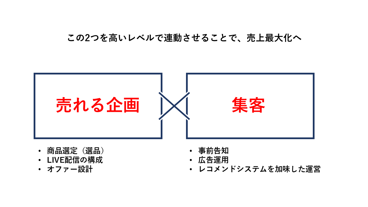エンゲージメントを最大化する「売れる企画」と「集客」の両輪戦略