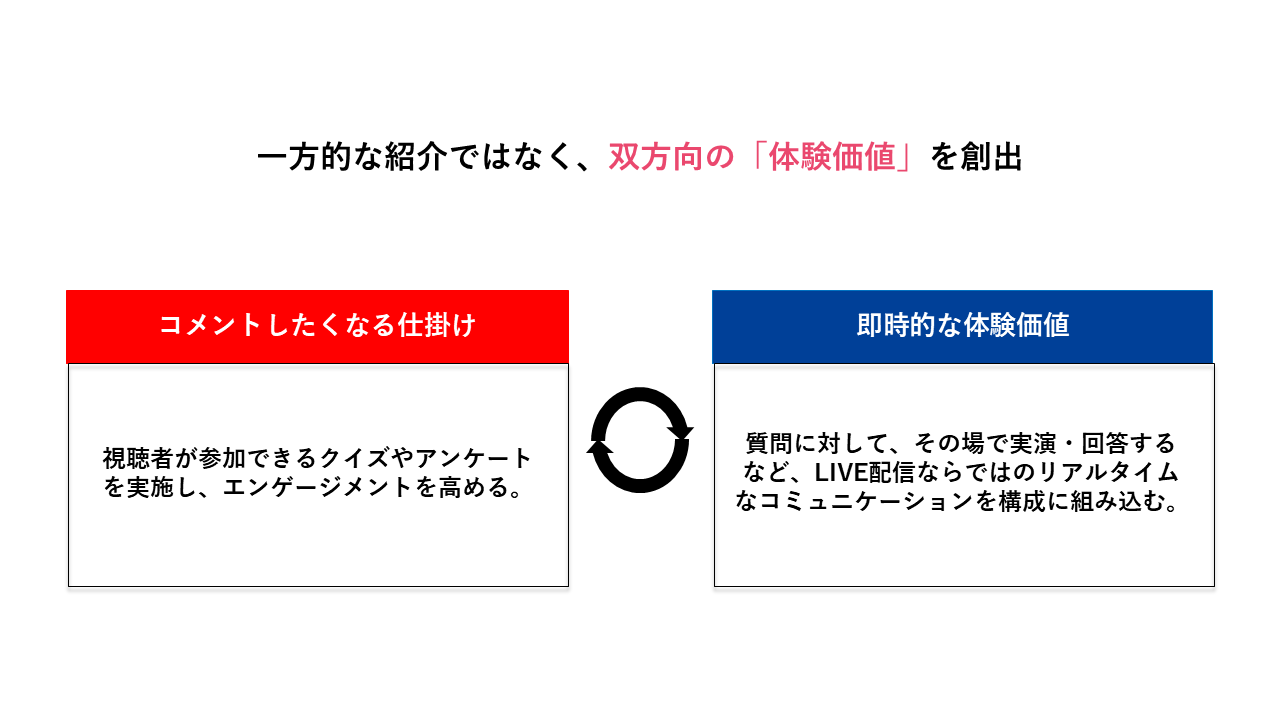 一方的な紹介ではなく、双方向の「体験価値」を創出