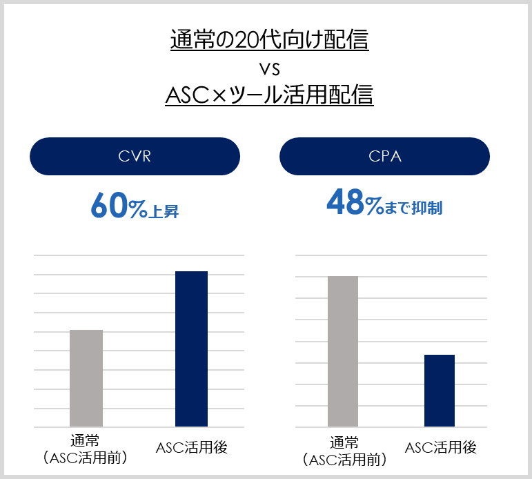 セプテーニのMeta広告運用ノウハウと今後の展望_通常CPNとASC比較