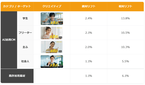 ターゲット別ブランドリフト