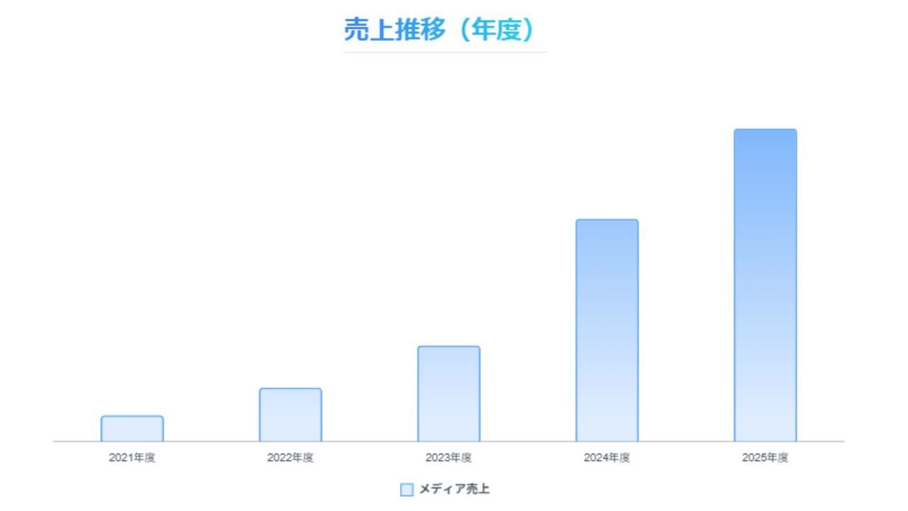 売上推移