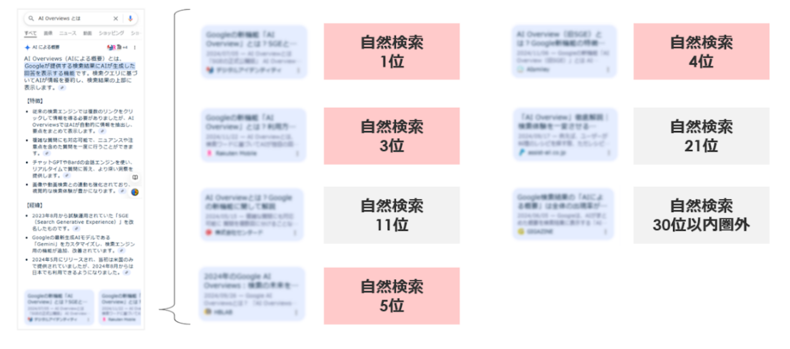 AI Overviewsが表示されやすい検索ワード・コンテンツ