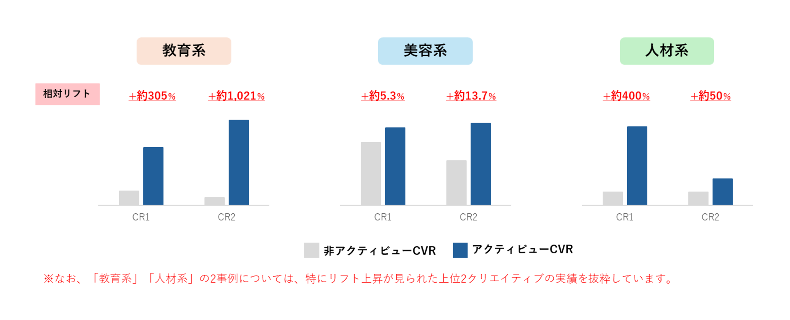 相対リフト比較