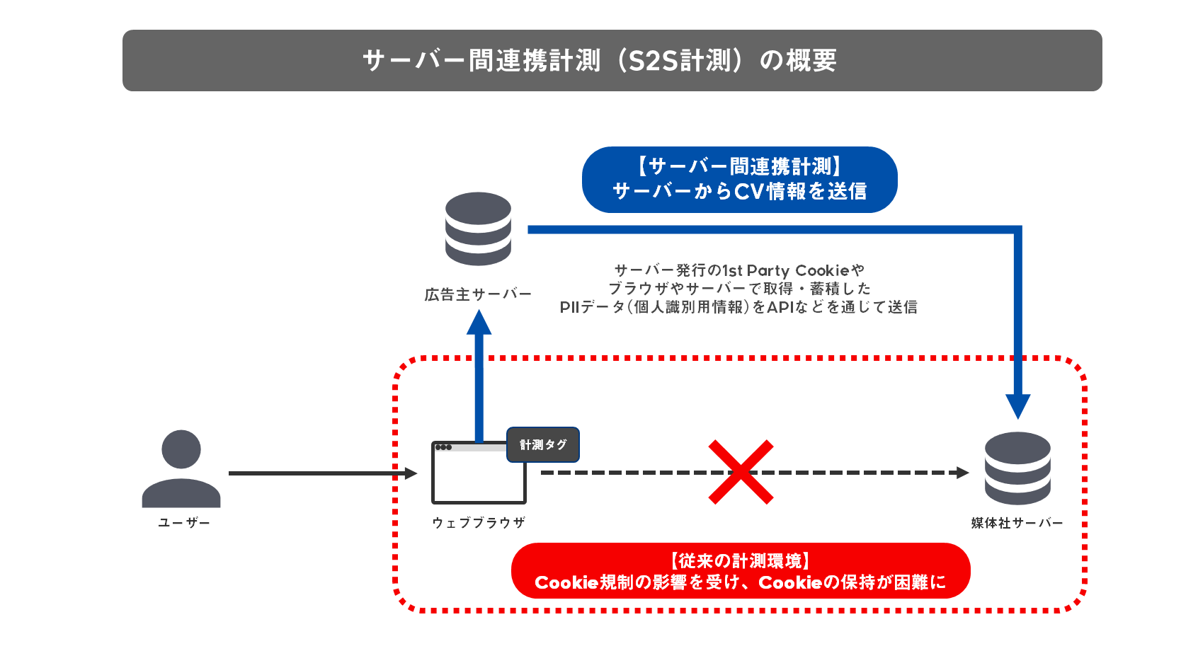 記事用S2S概念図