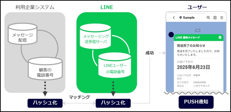LINE通知メッセージの仕組み