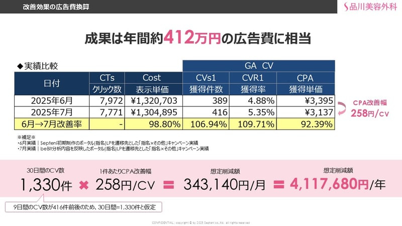 改善効果の広告費換算