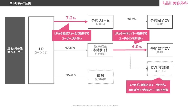 ボトルネック仮説