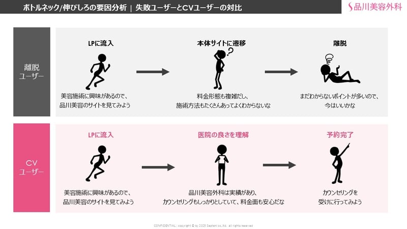 ボトルネック/伸びしろの要因分析 | 失敗ユーザーとCVユーザーの対比