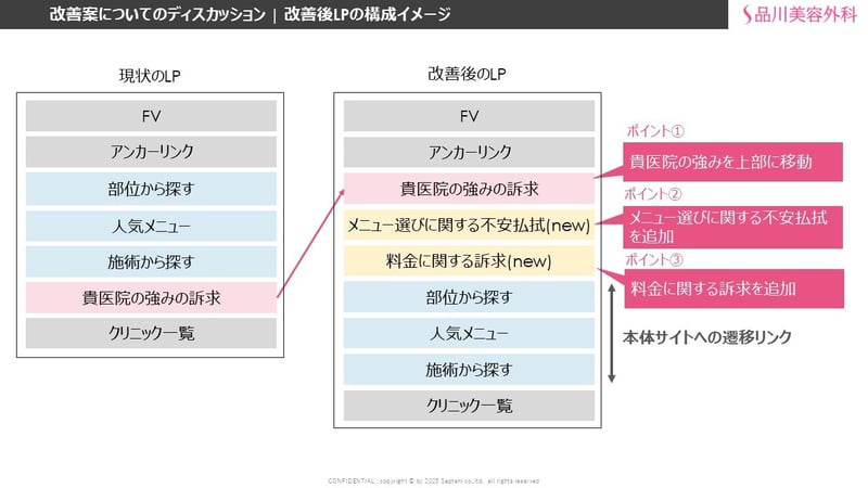 改善案についてのディスカッション | 改善後LPの構成イメージ
