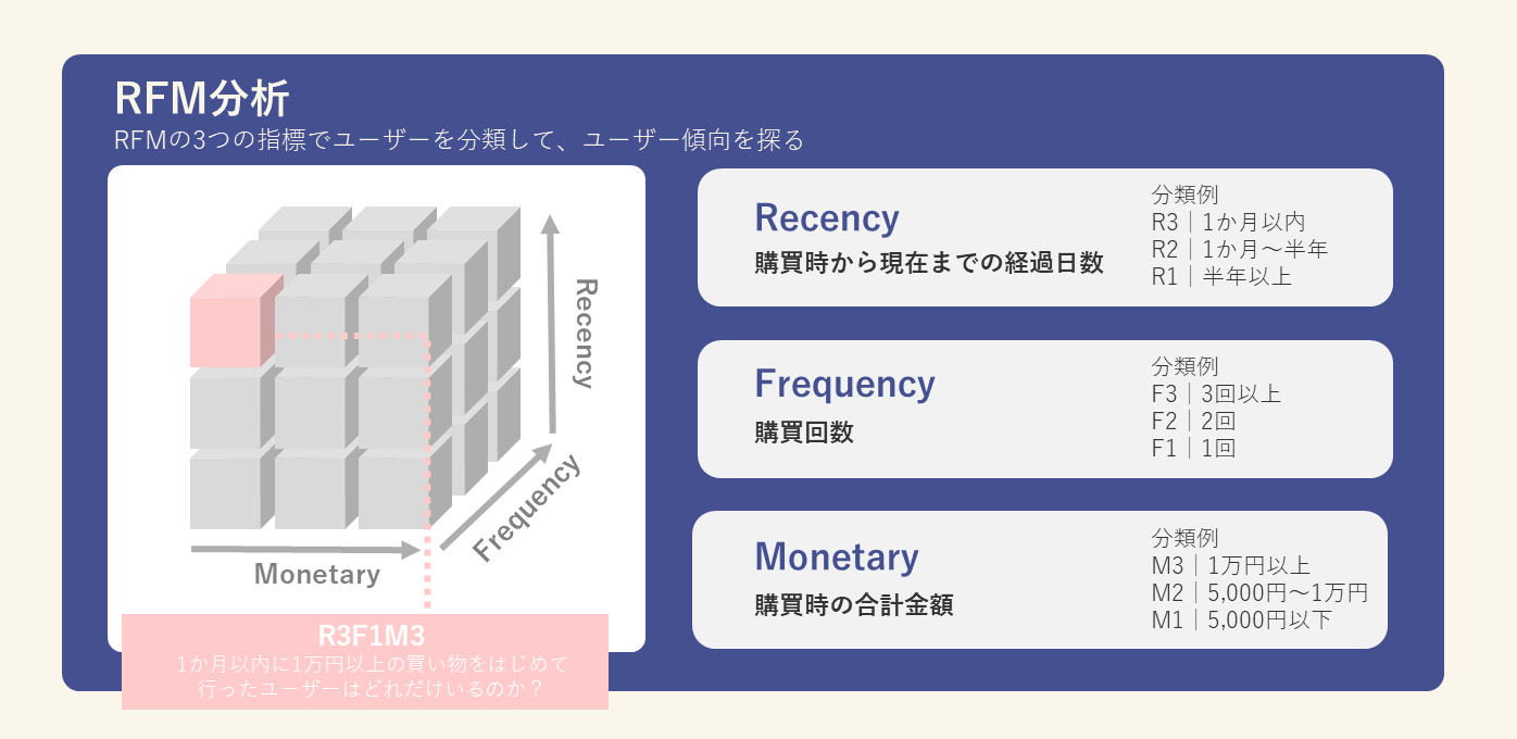 RFM分析による顧客ロイヤルティの可視化