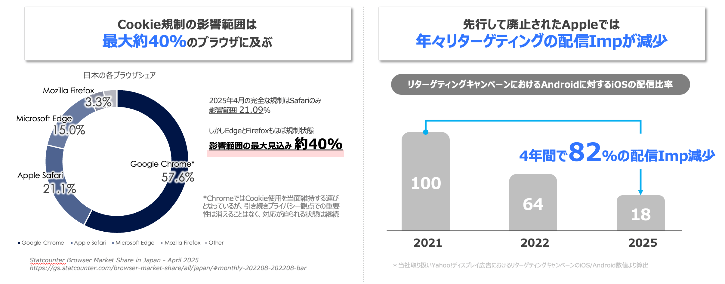 cookie規制の影響範囲についての表画像