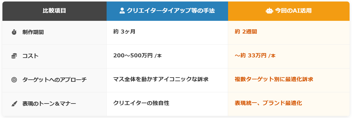 従来のCM制作と今回のAI活用CMの比較