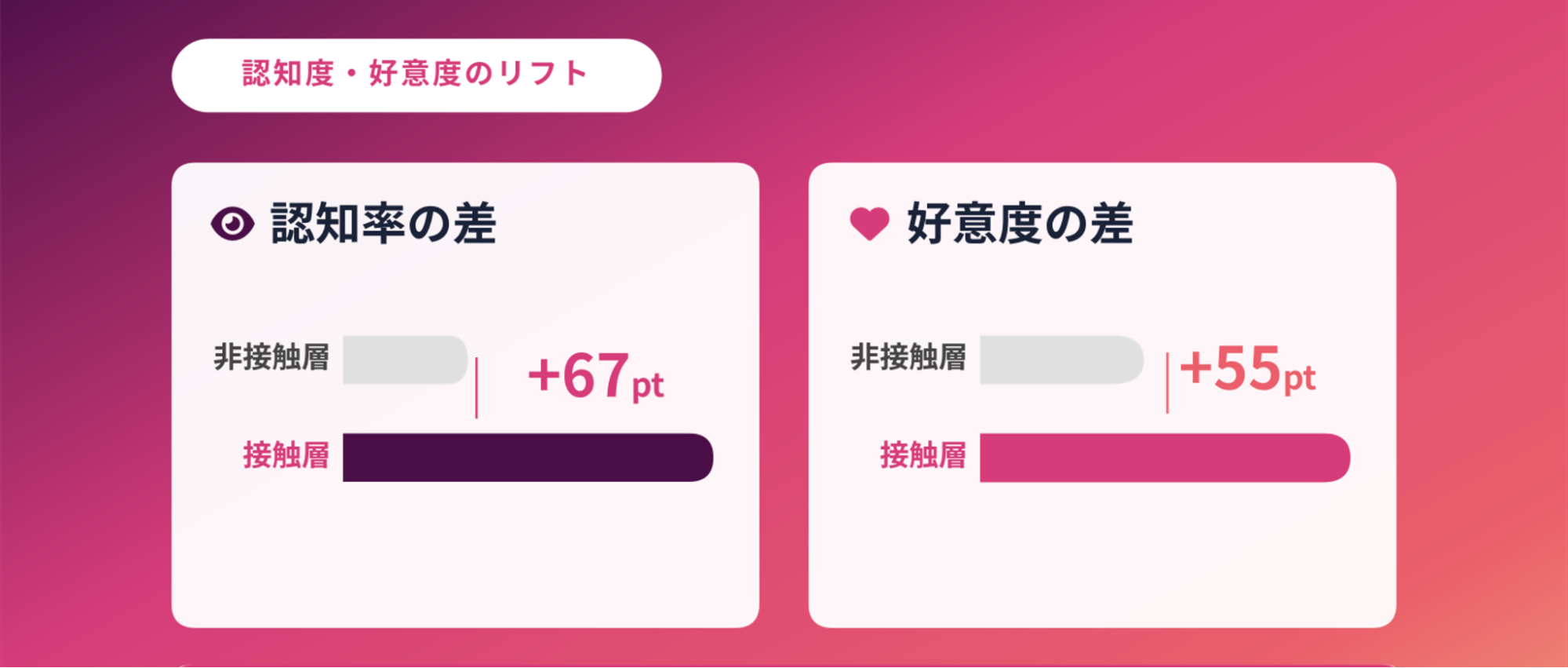 ① 認知・好意度だけでなく「推奨意向」が8割に