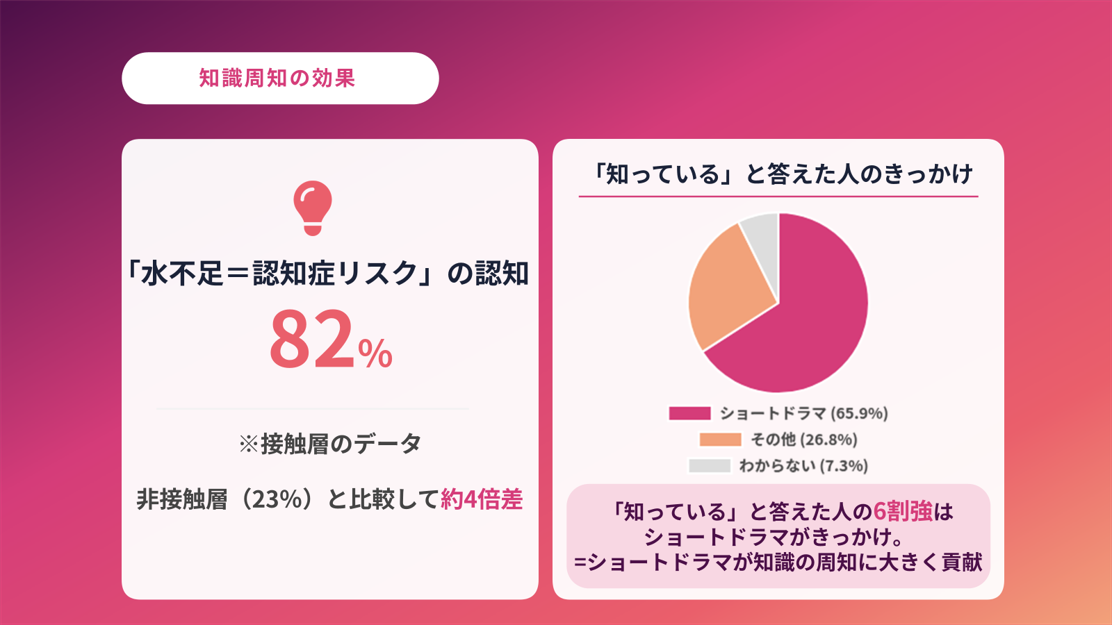 ② 「水分不足＝認知症リスク」の知識の認知が4倍に