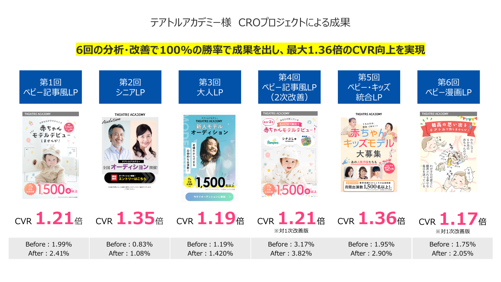 CROプロジェクトによる成果