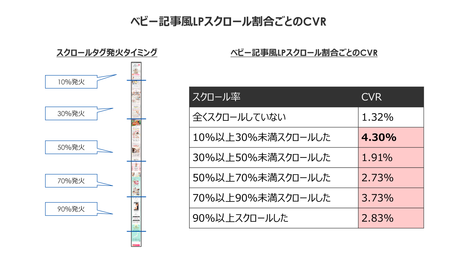 ベビー記事LPスクロール割合ごとのCVR
